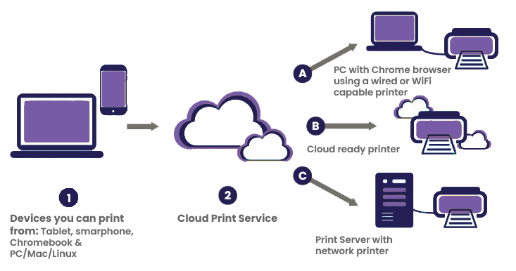 cloud-print-diagram